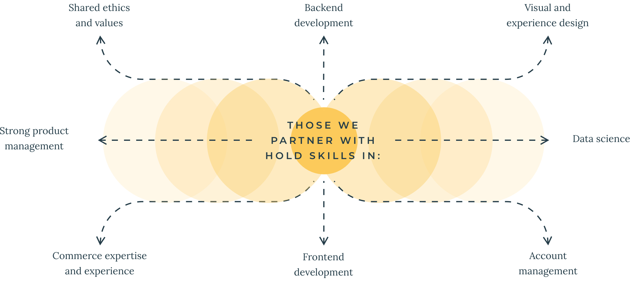 How do we define partners