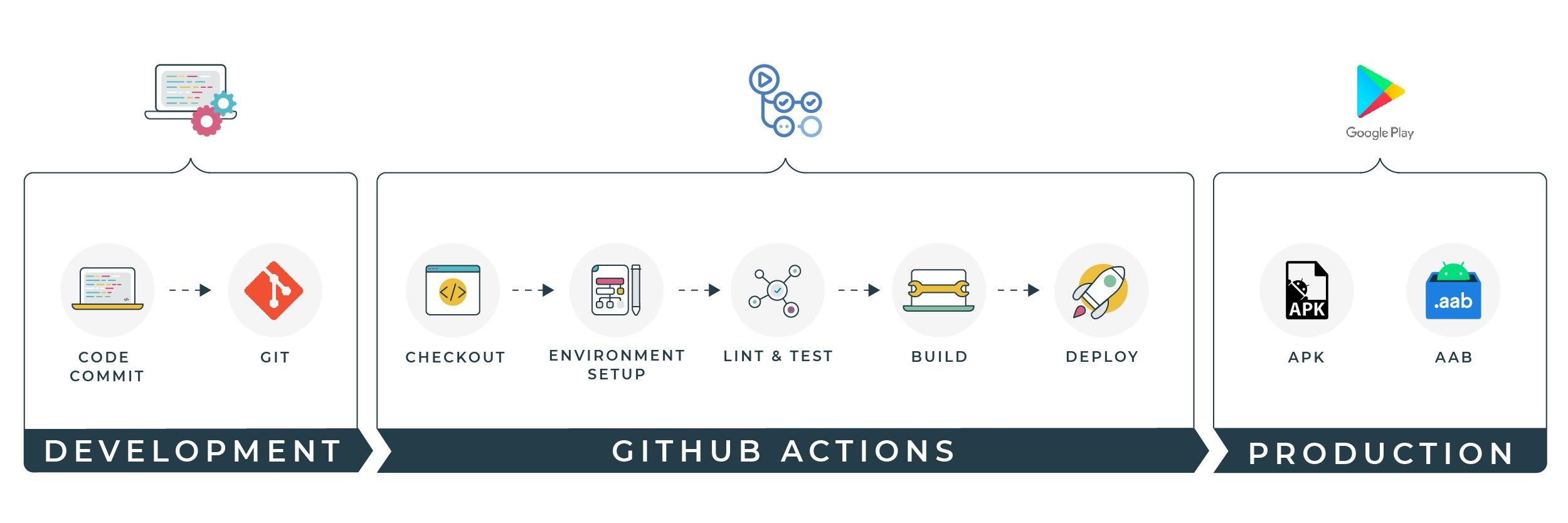 Applying CI/CD Using GitHub Actions for Android