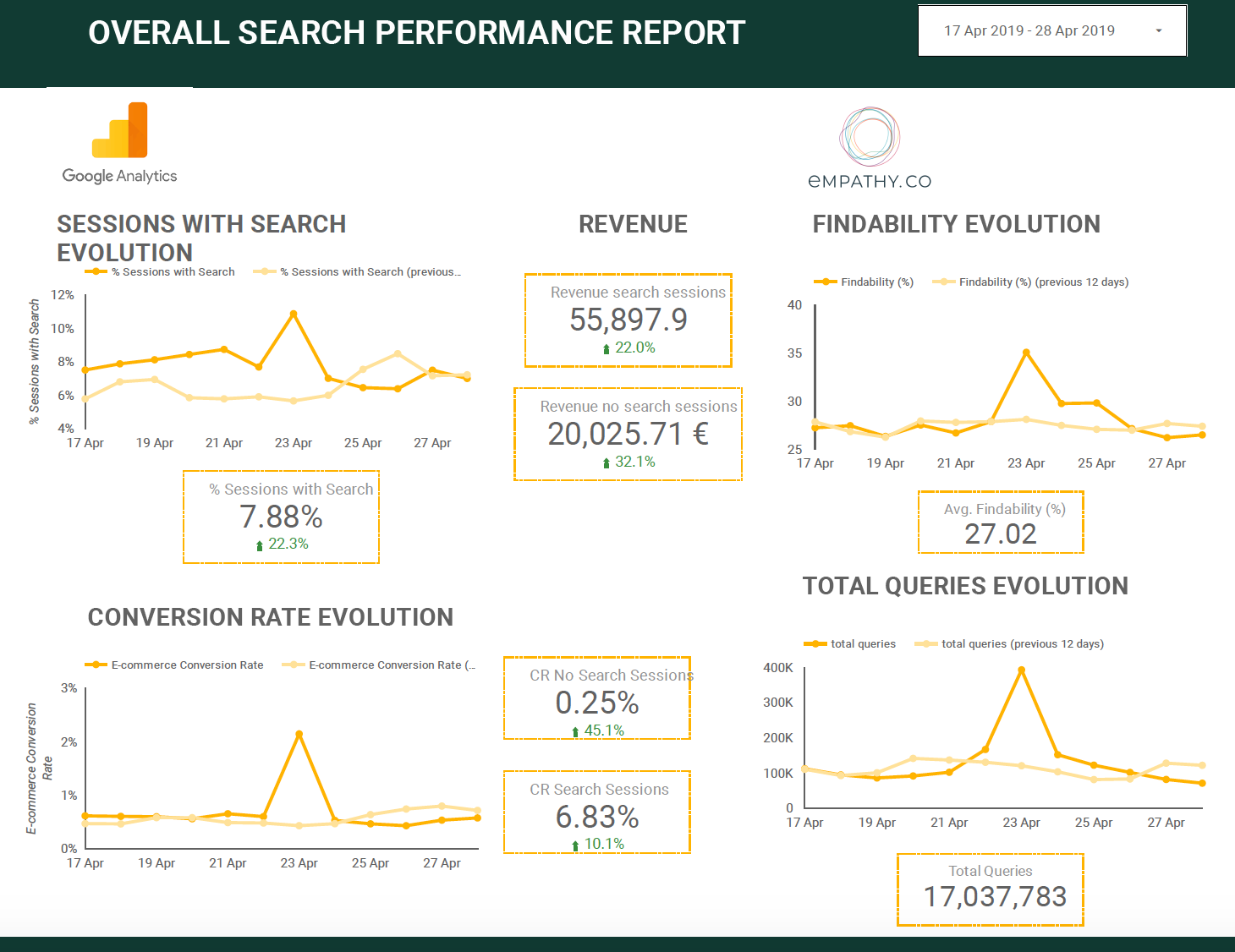 Google Data Studio Report integrating search Data from Empathy Stats API and Google Analytics