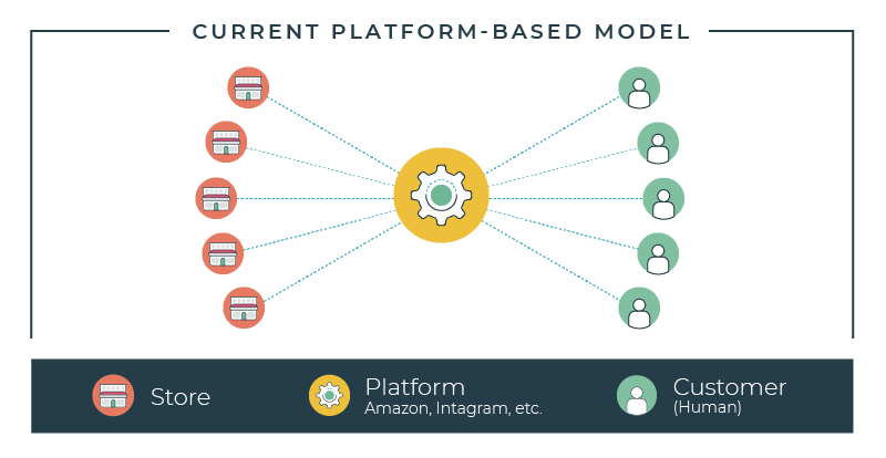 In today’s marketplace, Tech Giants are typically the platforms in the middle, controlling the connection between stores and potential customers.