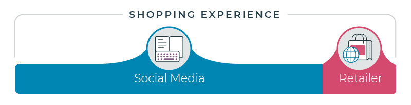 Shopping experience owned by social media