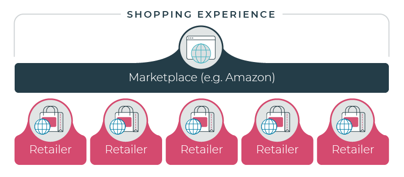 Shopping experience owned by the marketplace