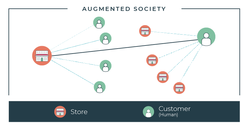 Without platforms in the middle, the Augmented Society model offers new possibilities for stores to reclaim their local connections to customers.