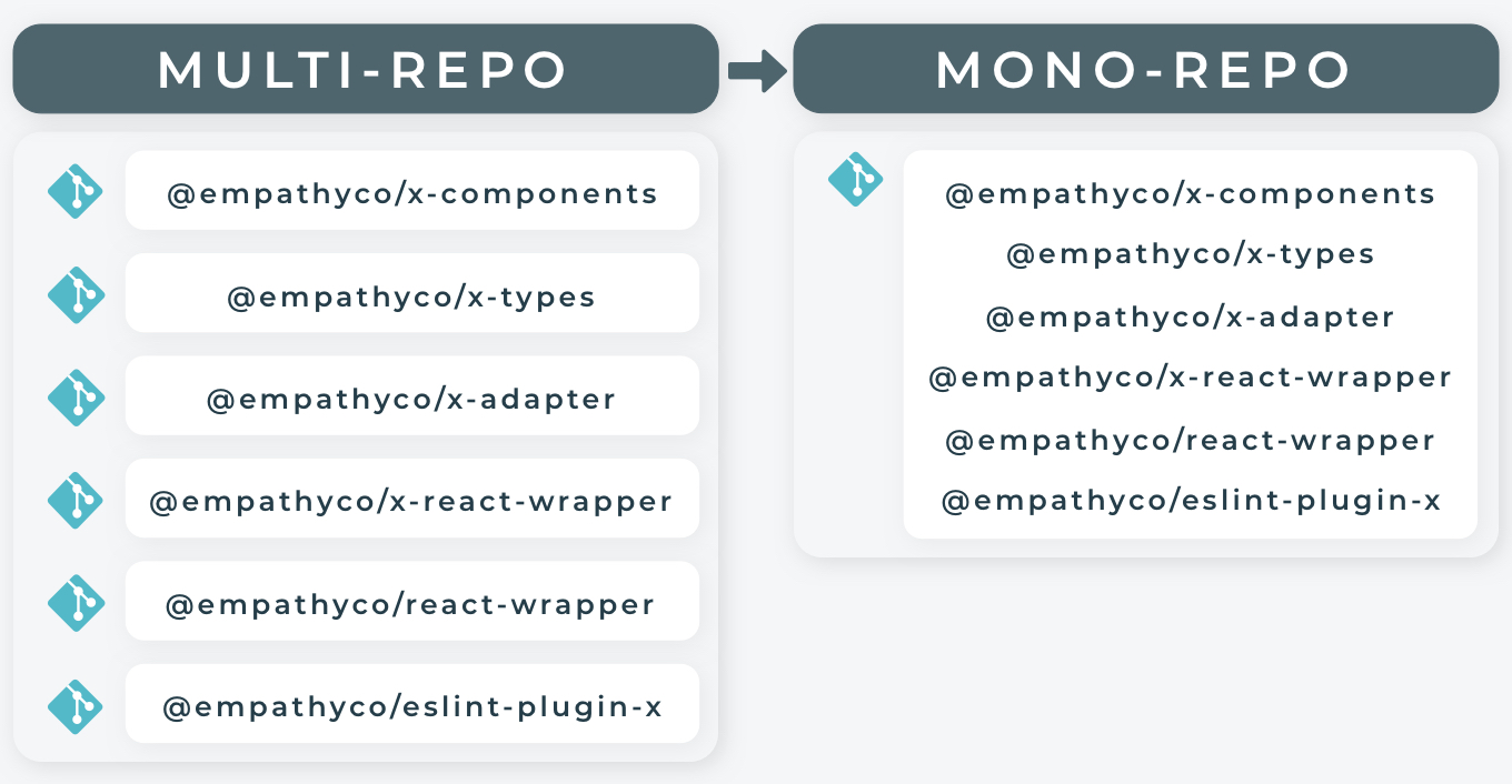Moving to a mono-repo: Part 1, The Journey